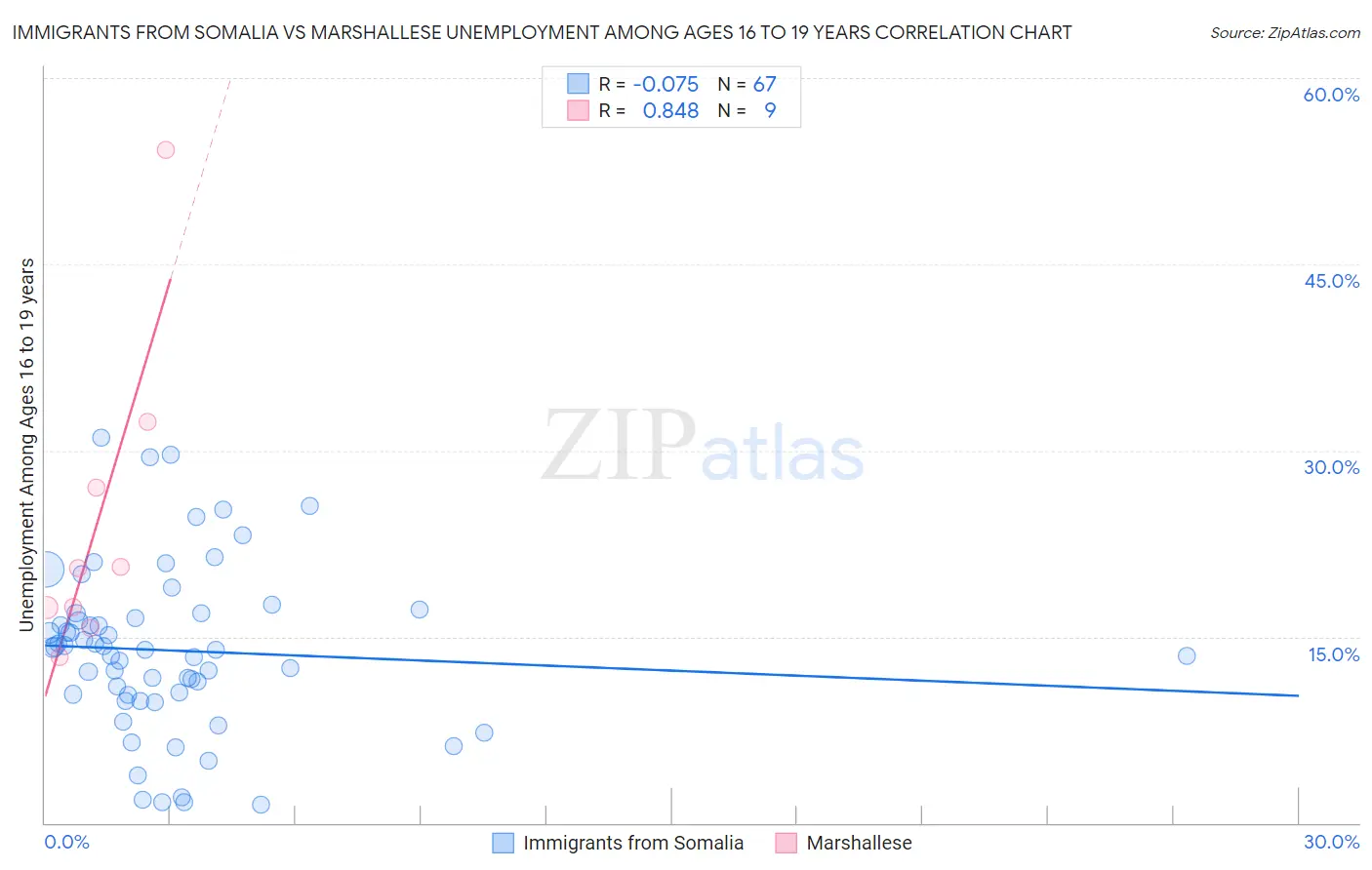 Immigrants from Somalia vs Marshallese Unemployment Among Ages 16 to 19 years