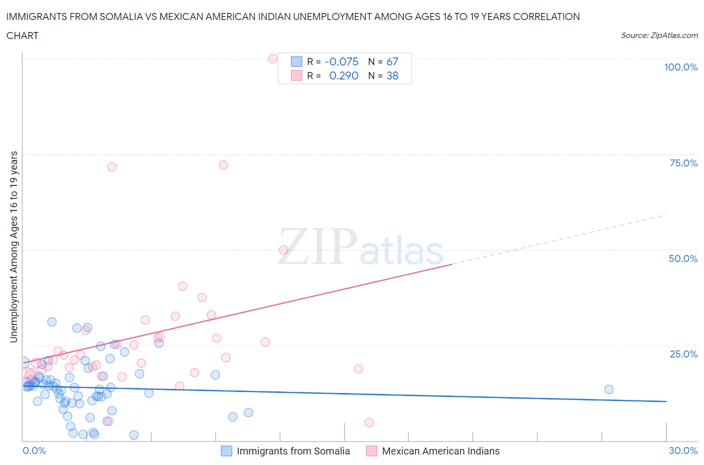 Immigrants from Somalia vs Mexican American Indian Unemployment Among Ages 16 to 19 years