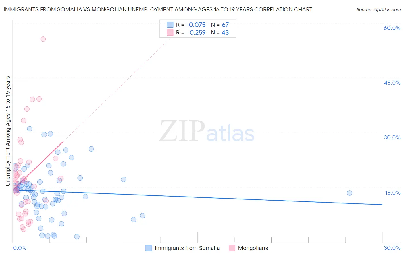 Immigrants from Somalia vs Mongolian Unemployment Among Ages 16 to 19 years