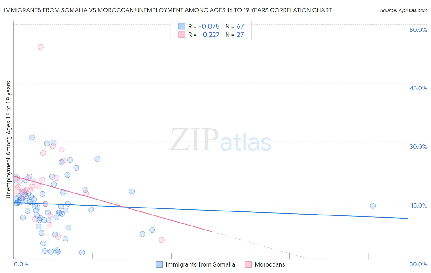 Immigrants from Somalia vs Moroccan Unemployment Among Ages 16 to 19 years