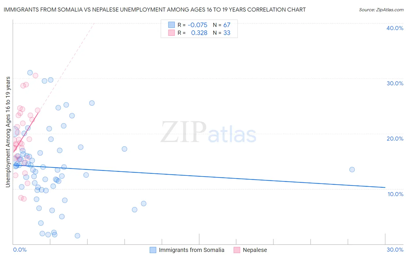Immigrants from Somalia vs Nepalese Unemployment Among Ages 16 to 19 years