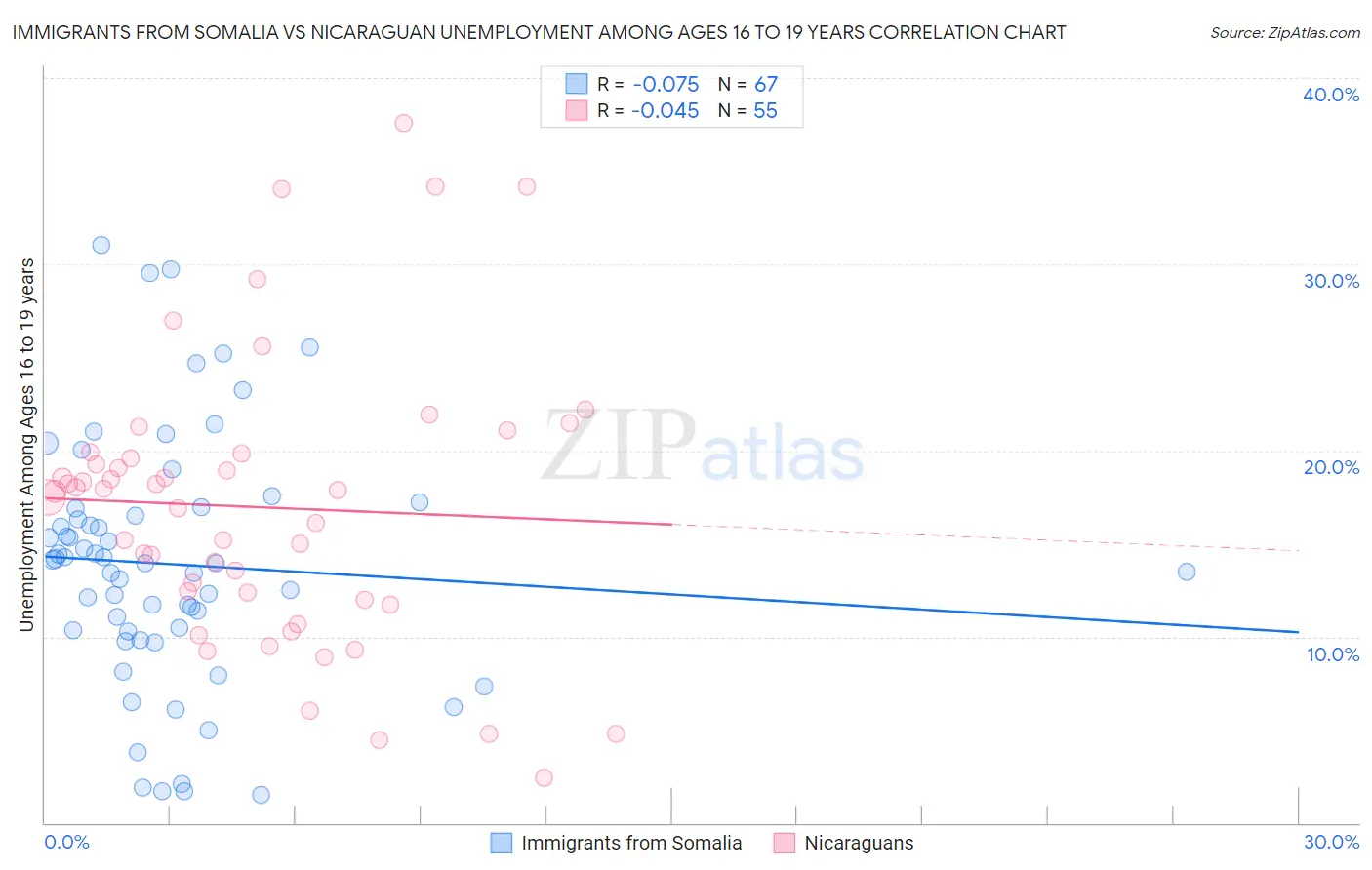 Immigrants from Somalia vs Nicaraguan Unemployment Among Ages 16 to 19 years