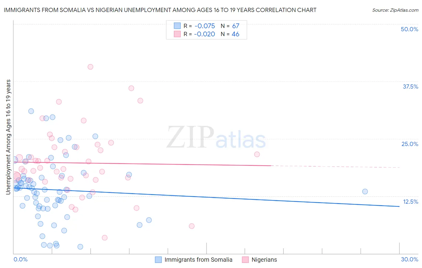 Immigrants from Somalia vs Nigerian Unemployment Among Ages 16 to 19 years