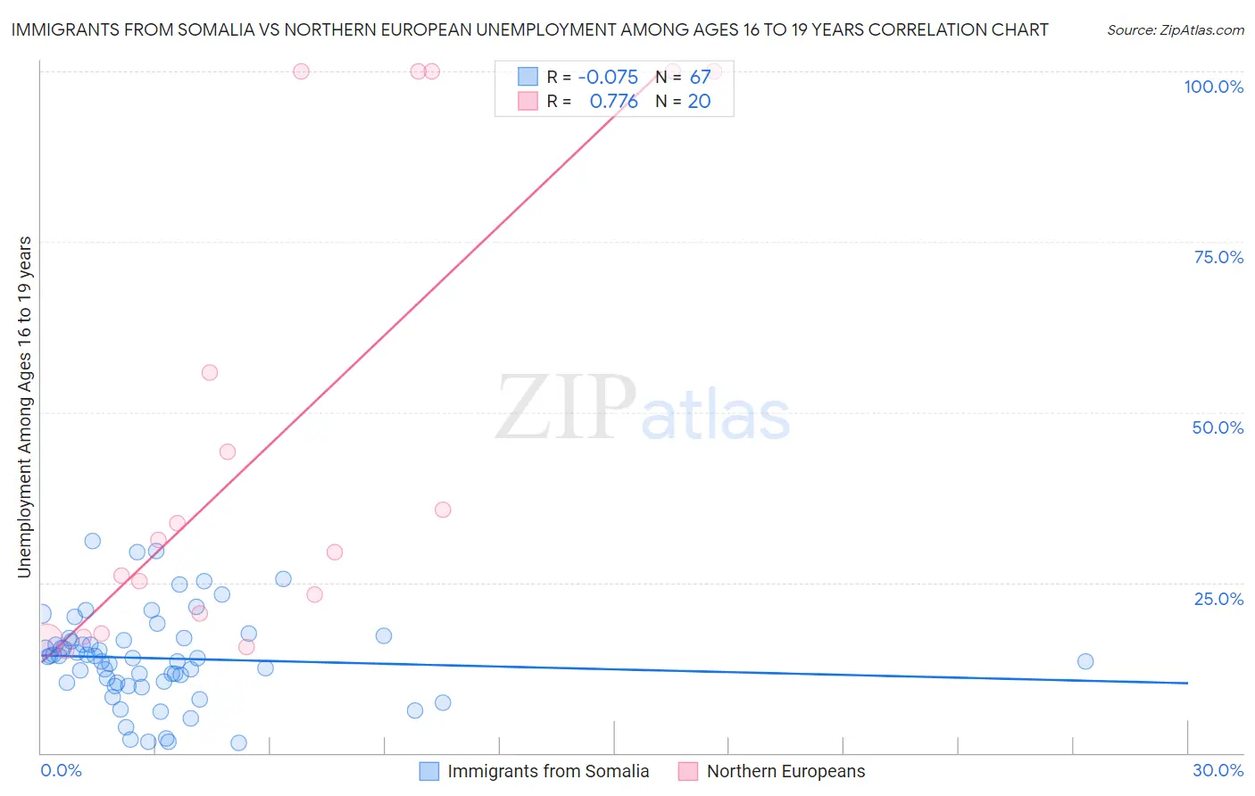 Immigrants from Somalia vs Northern European Unemployment Among Ages 16 to 19 years