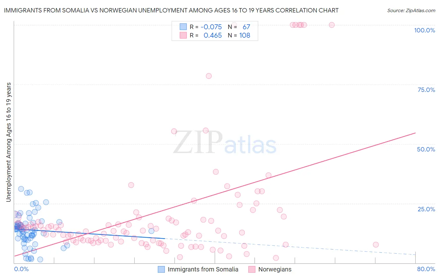 Immigrants from Somalia vs Norwegian Unemployment Among Ages 16 to 19 years