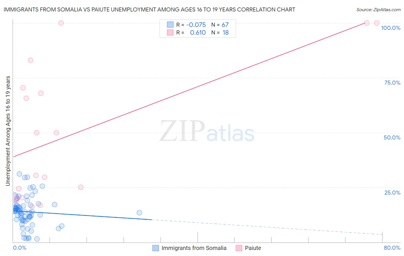 Immigrants from Somalia vs Paiute Unemployment Among Ages 16 to 19 years