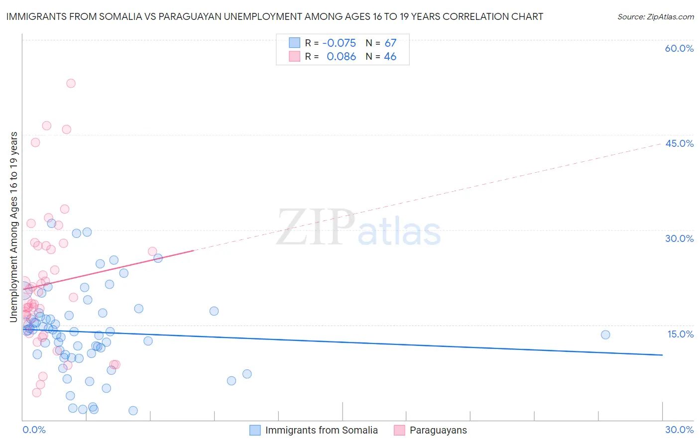 Immigrants from Somalia vs Paraguayan Unemployment Among Ages 16 to 19 years