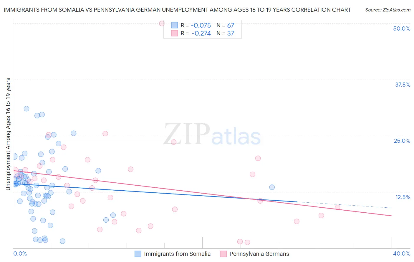 Immigrants from Somalia vs Pennsylvania German Unemployment Among Ages 16 to 19 years