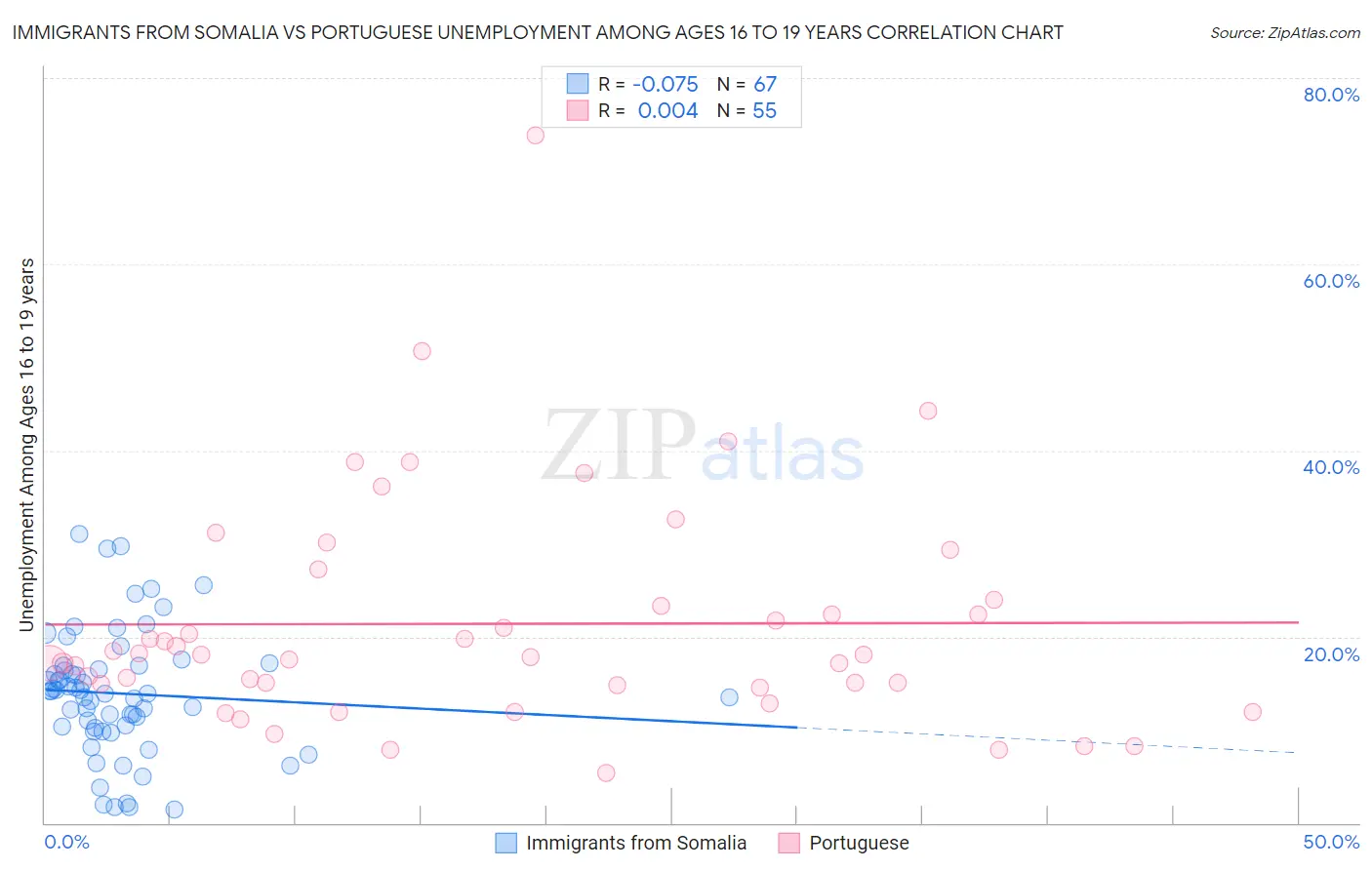 Immigrants from Somalia vs Portuguese Unemployment Among Ages 16 to 19 years