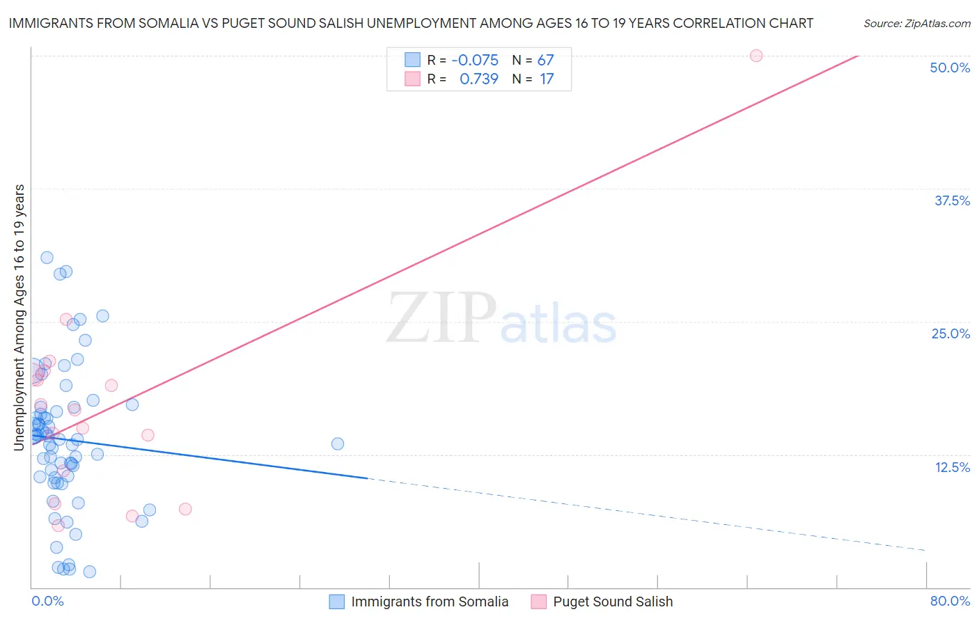 Immigrants from Somalia vs Puget Sound Salish Unemployment Among Ages 16 to 19 years