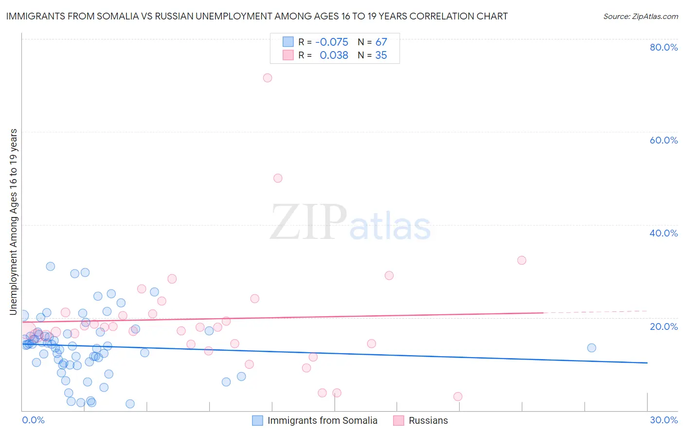 Immigrants from Somalia vs Russian Unemployment Among Ages 16 to 19 years