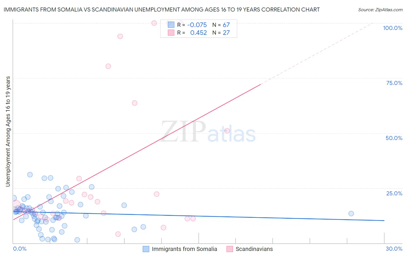 Immigrants from Somalia vs Scandinavian Unemployment Among Ages 16 to 19 years