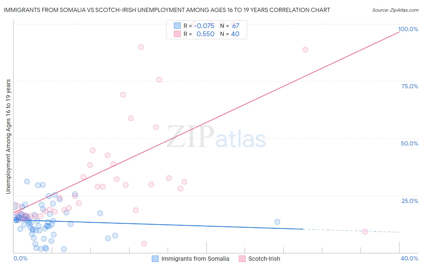 Immigrants from Somalia vs Scotch-Irish Unemployment Among Ages 16 to 19 years