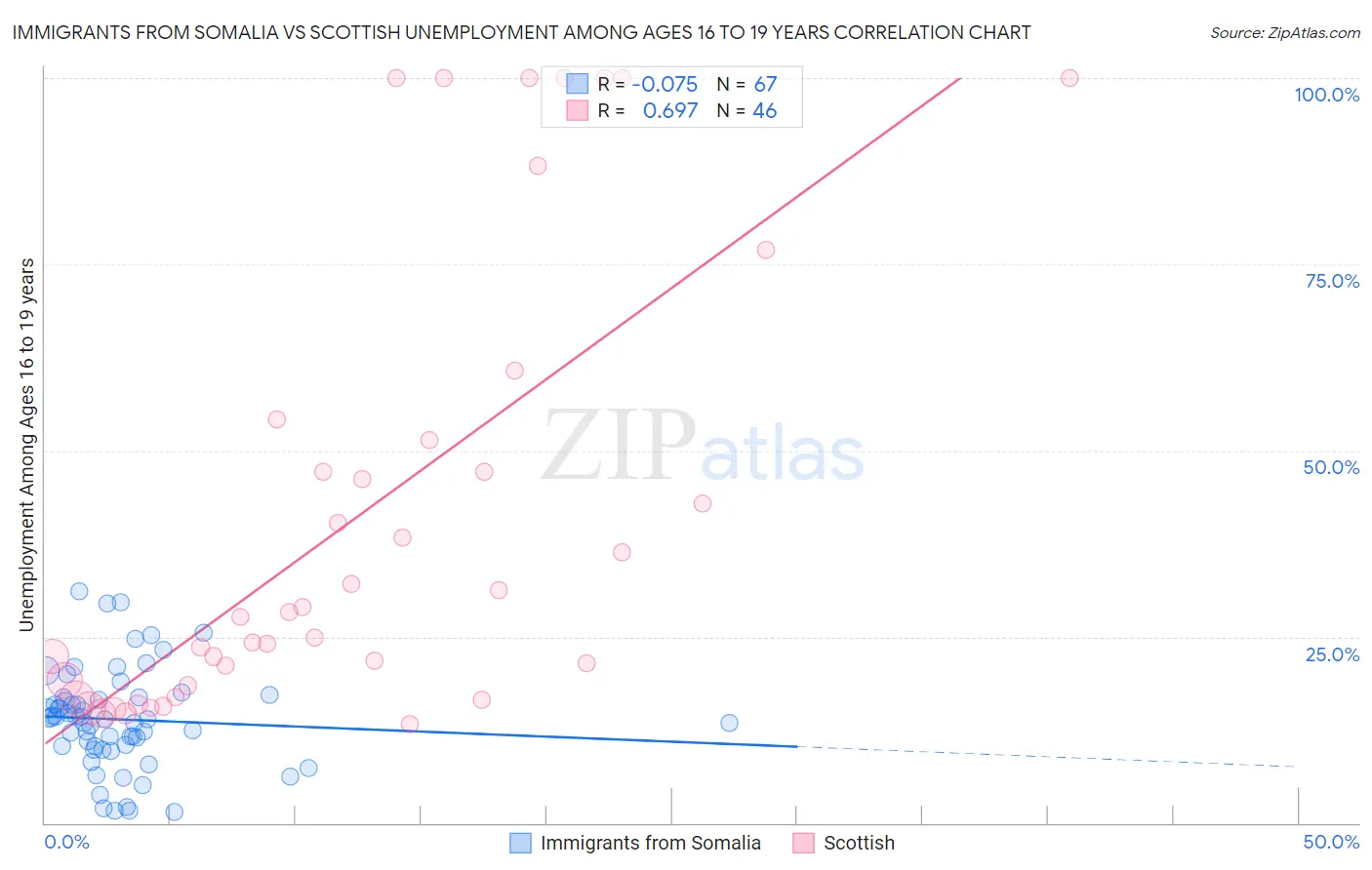 Immigrants from Somalia vs Scottish Unemployment Among Ages 16 to 19 years