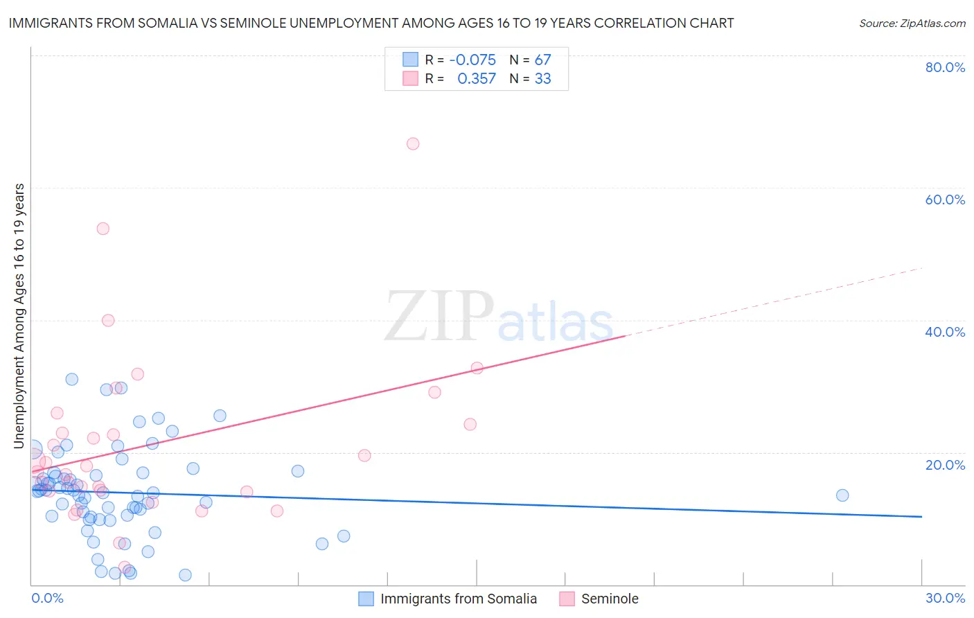 Immigrants from Somalia vs Seminole Unemployment Among Ages 16 to 19 years