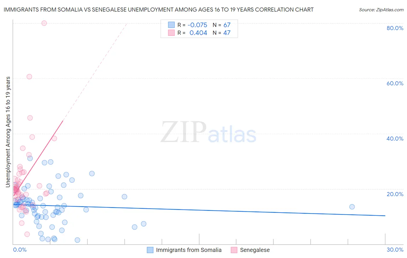 Immigrants from Somalia vs Senegalese Unemployment Among Ages 16 to 19 years