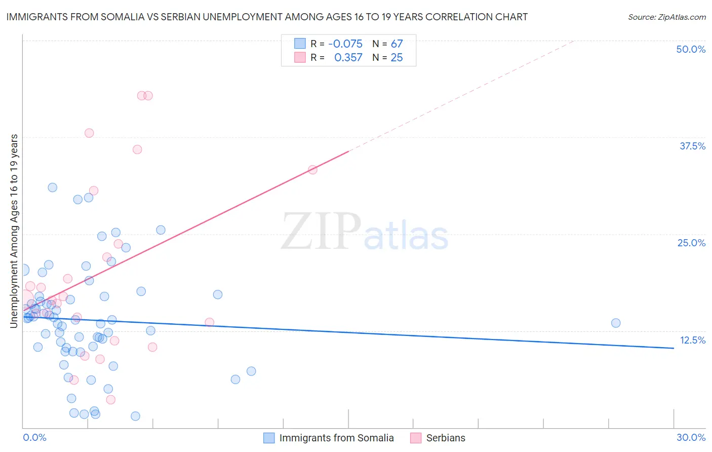 Immigrants from Somalia vs Serbian Unemployment Among Ages 16 to 19 years