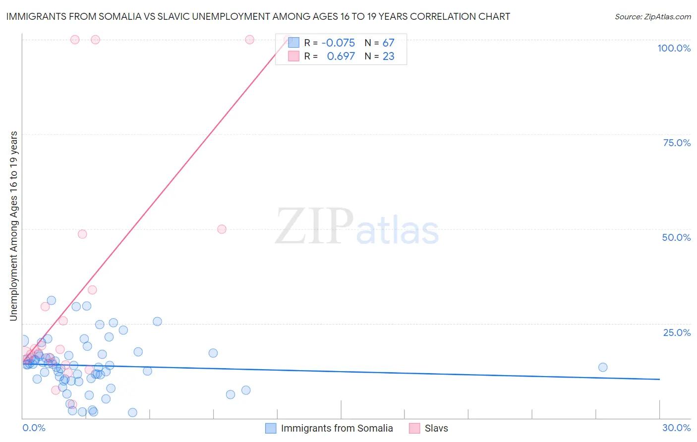 Immigrants from Somalia vs Slavic Unemployment Among Ages 16 to 19 years