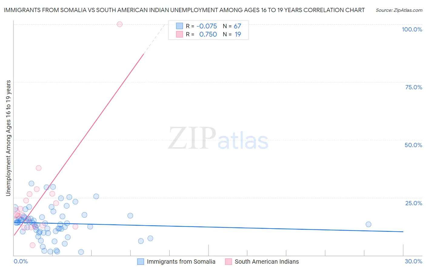 Immigrants from Somalia vs South American Indian Unemployment Among Ages 16 to 19 years