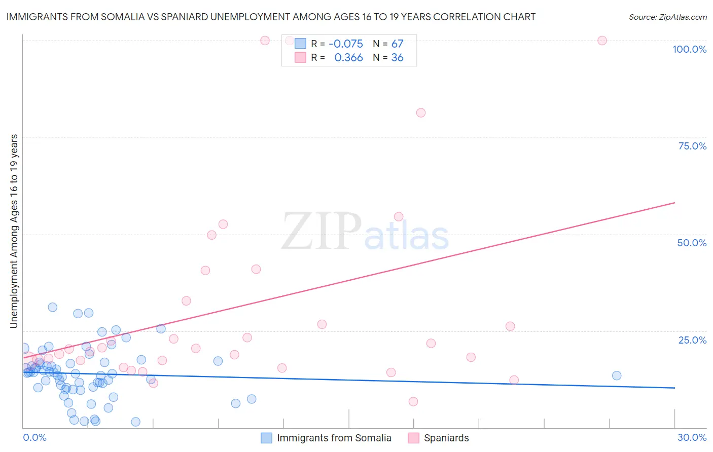 Immigrants from Somalia vs Spaniard Unemployment Among Ages 16 to 19 years