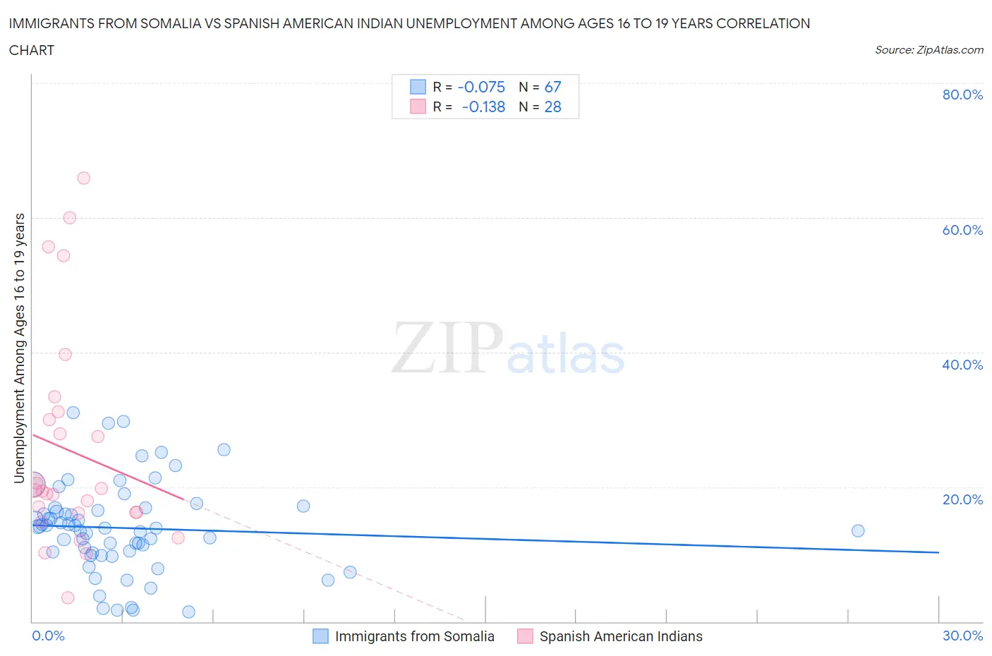 Immigrants from Somalia vs Spanish American Indian Unemployment Among Ages 16 to 19 years