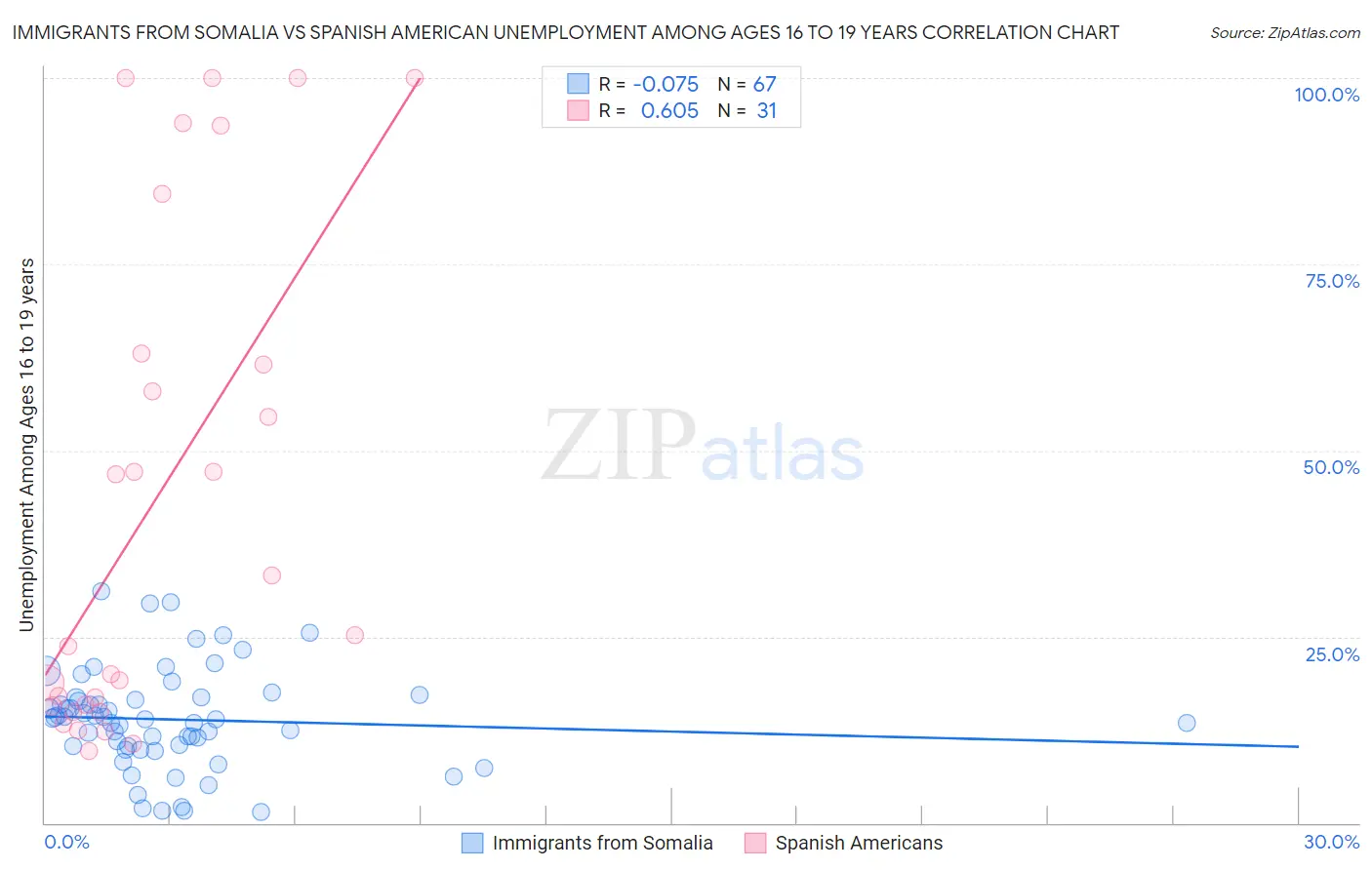 Immigrants from Somalia vs Spanish American Unemployment Among Ages 16 to 19 years