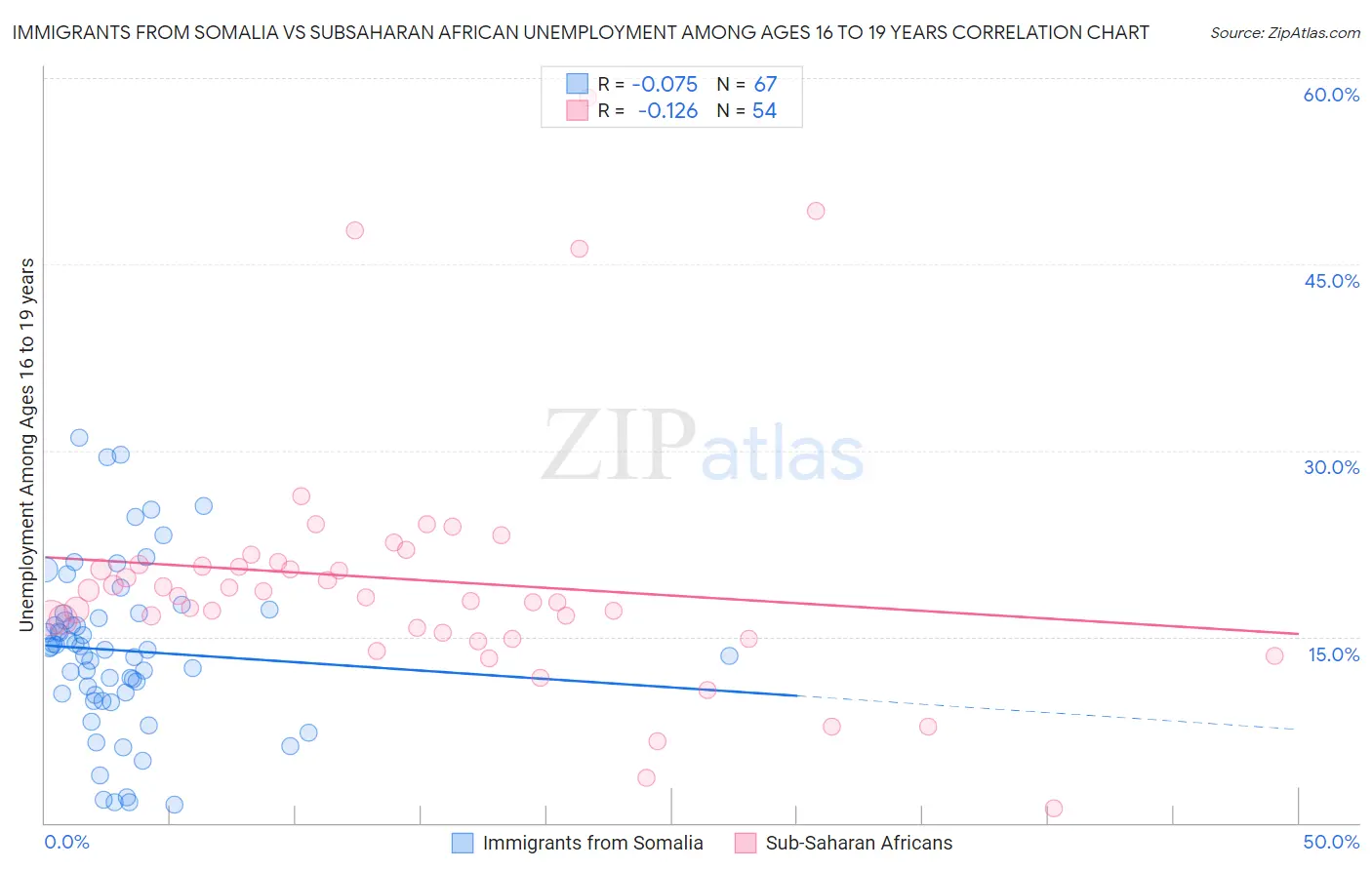 Immigrants from Somalia vs Subsaharan African Unemployment Among Ages 16 to 19 years