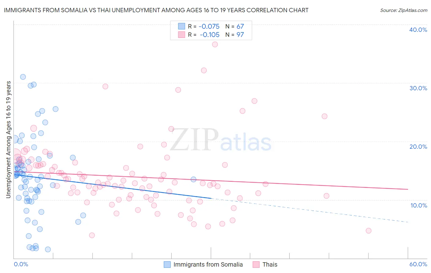 Immigrants from Somalia vs Thai Unemployment Among Ages 16 to 19 years
