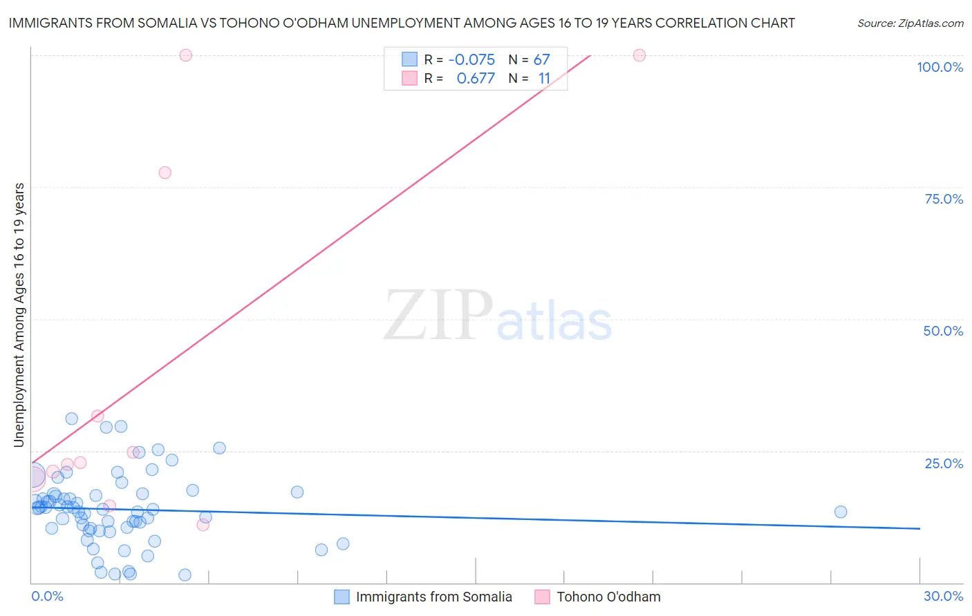 Immigrants from Somalia vs Tohono O'odham Unemployment Among Ages 16 to 19 years