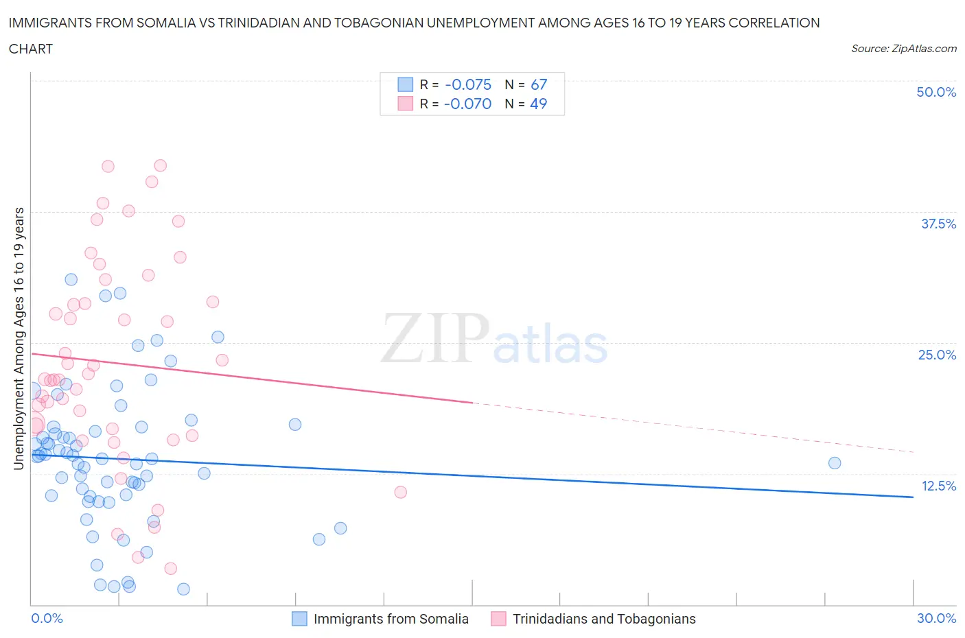 Immigrants from Somalia vs Trinidadian and Tobagonian Unemployment Among Ages 16 to 19 years