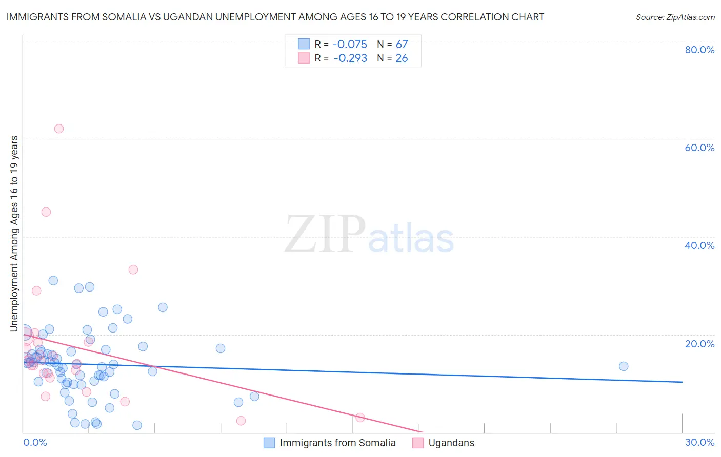 Immigrants from Somalia vs Ugandan Unemployment Among Ages 16 to 19 years