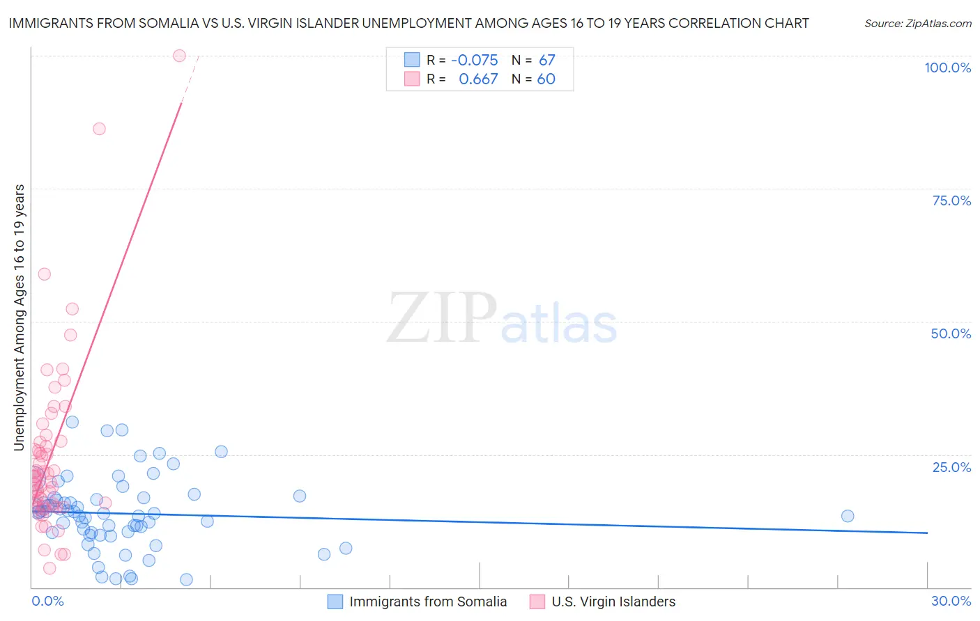 Immigrants from Somalia vs U.S. Virgin Islander Unemployment Among Ages 16 to 19 years