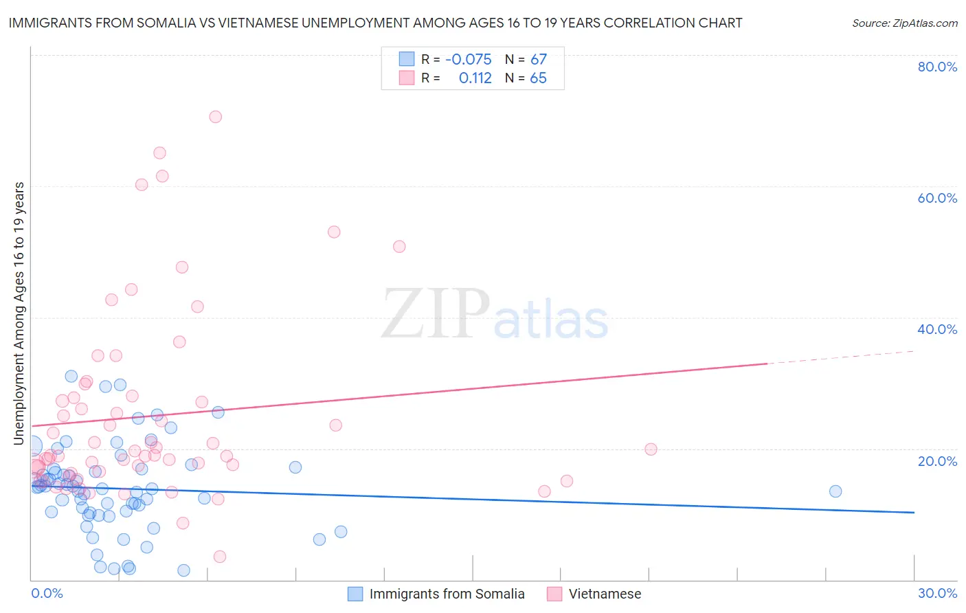 Immigrants from Somalia vs Vietnamese Unemployment Among Ages 16 to 19 years