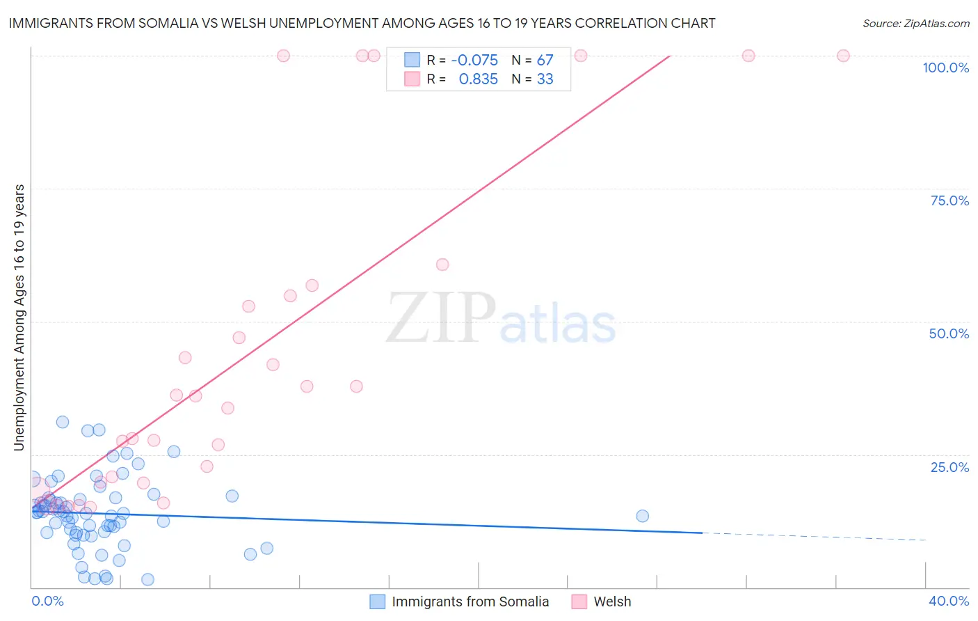 Immigrants from Somalia vs Welsh Unemployment Among Ages 16 to 19 years