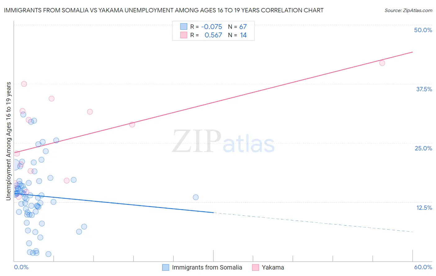Immigrants from Somalia vs Yakama Unemployment Among Ages 16 to 19 years