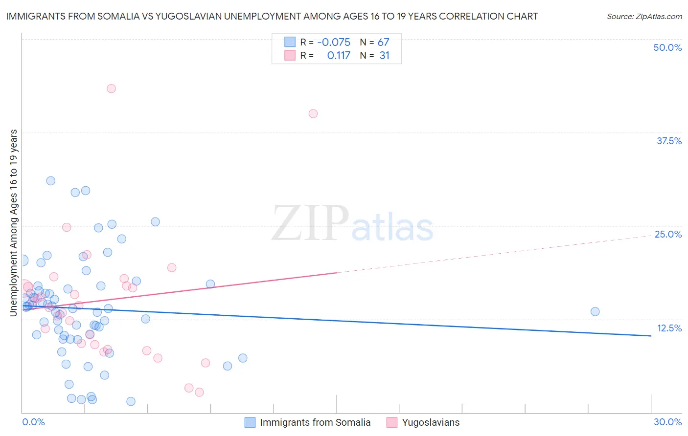 Immigrants from Somalia vs Yugoslavian Unemployment Among Ages 16 to 19 years
