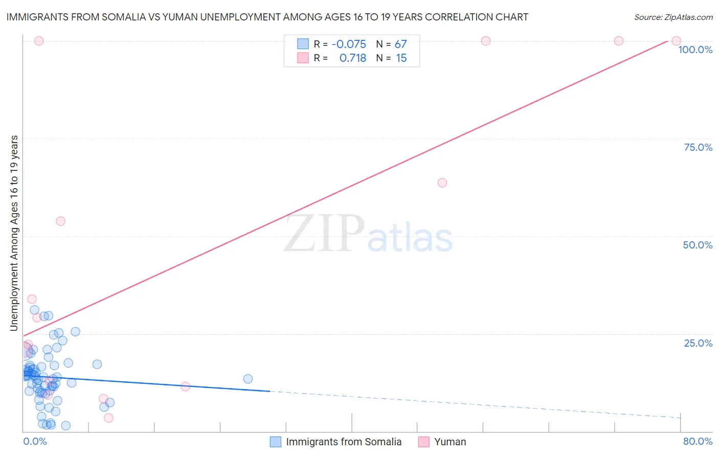 Immigrants from Somalia vs Yuman Unemployment Among Ages 16 to 19 years