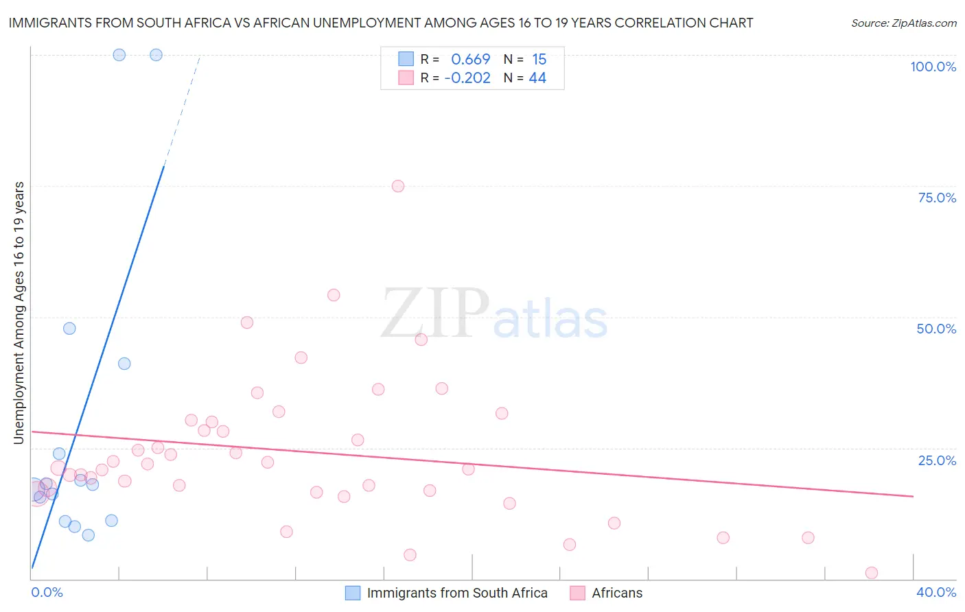 Immigrants from South Africa vs African Unemployment Among Ages 16 to 19 years