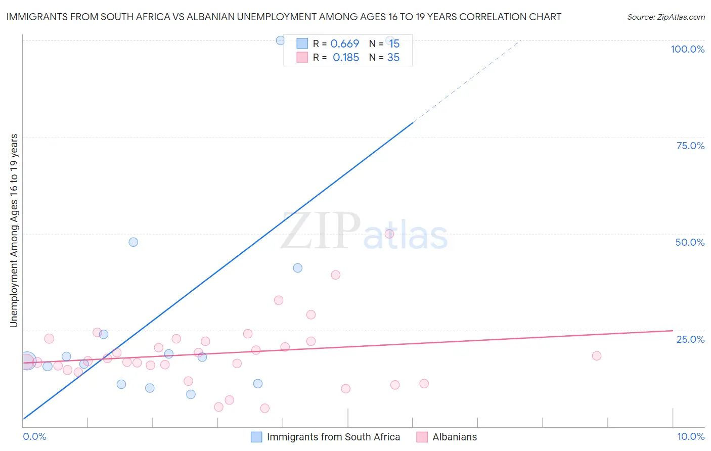 Immigrants from South Africa vs Albanian Unemployment Among Ages 16 to 19 years