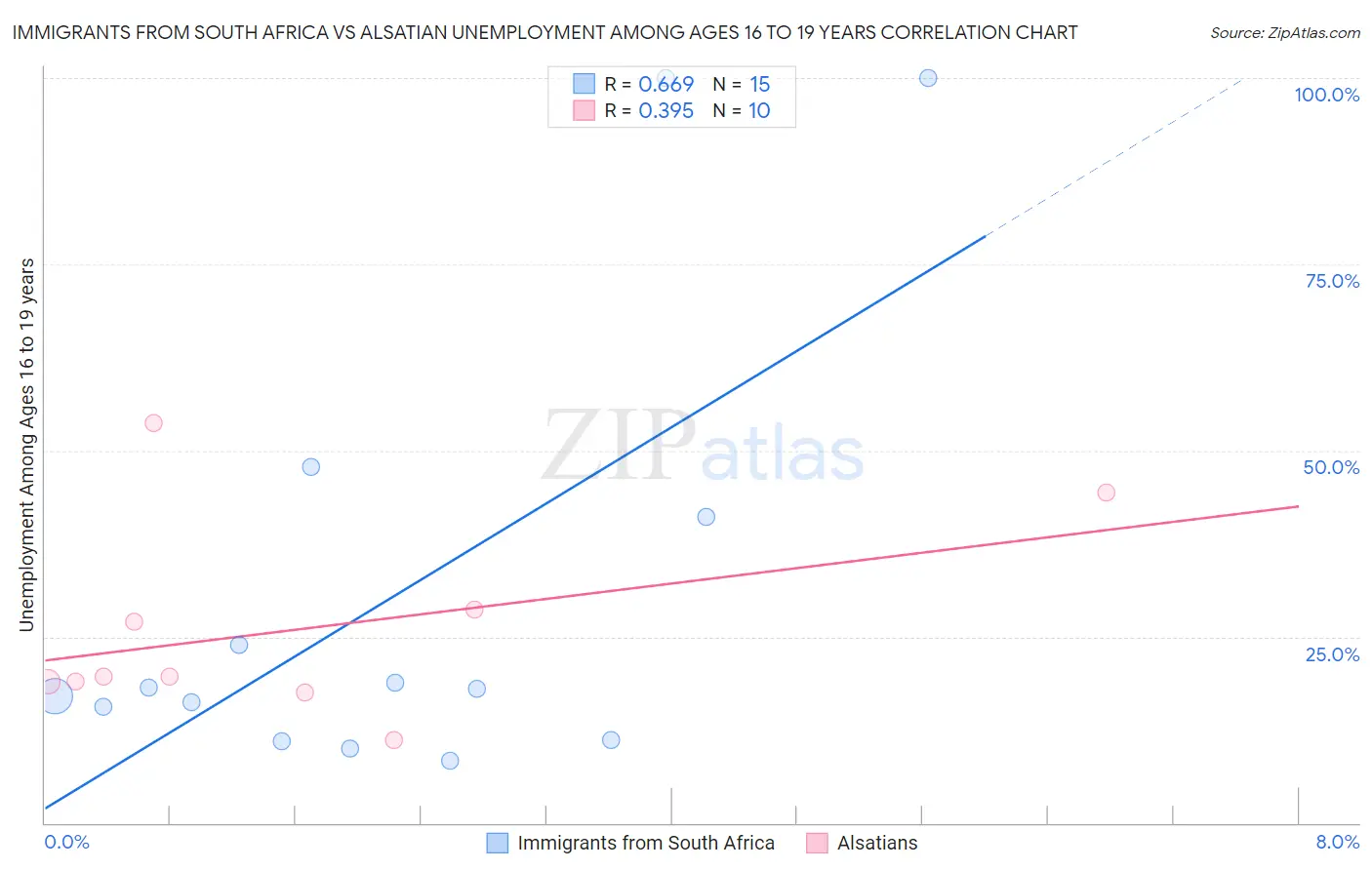 Immigrants from South Africa vs Alsatian Unemployment Among Ages 16 to 19 years