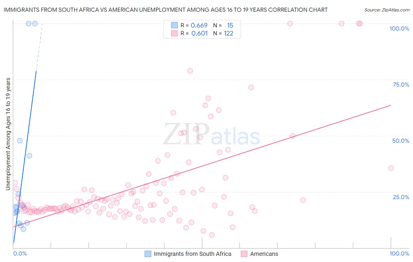 Immigrants from South Africa vs American Unemployment Among Ages 16 to 19 years