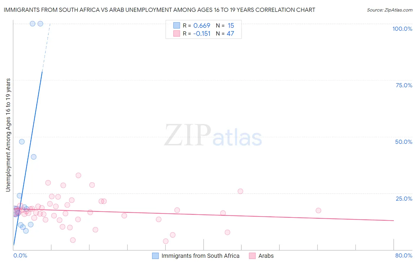 Immigrants from South Africa vs Arab Unemployment Among Ages 16 to 19 years