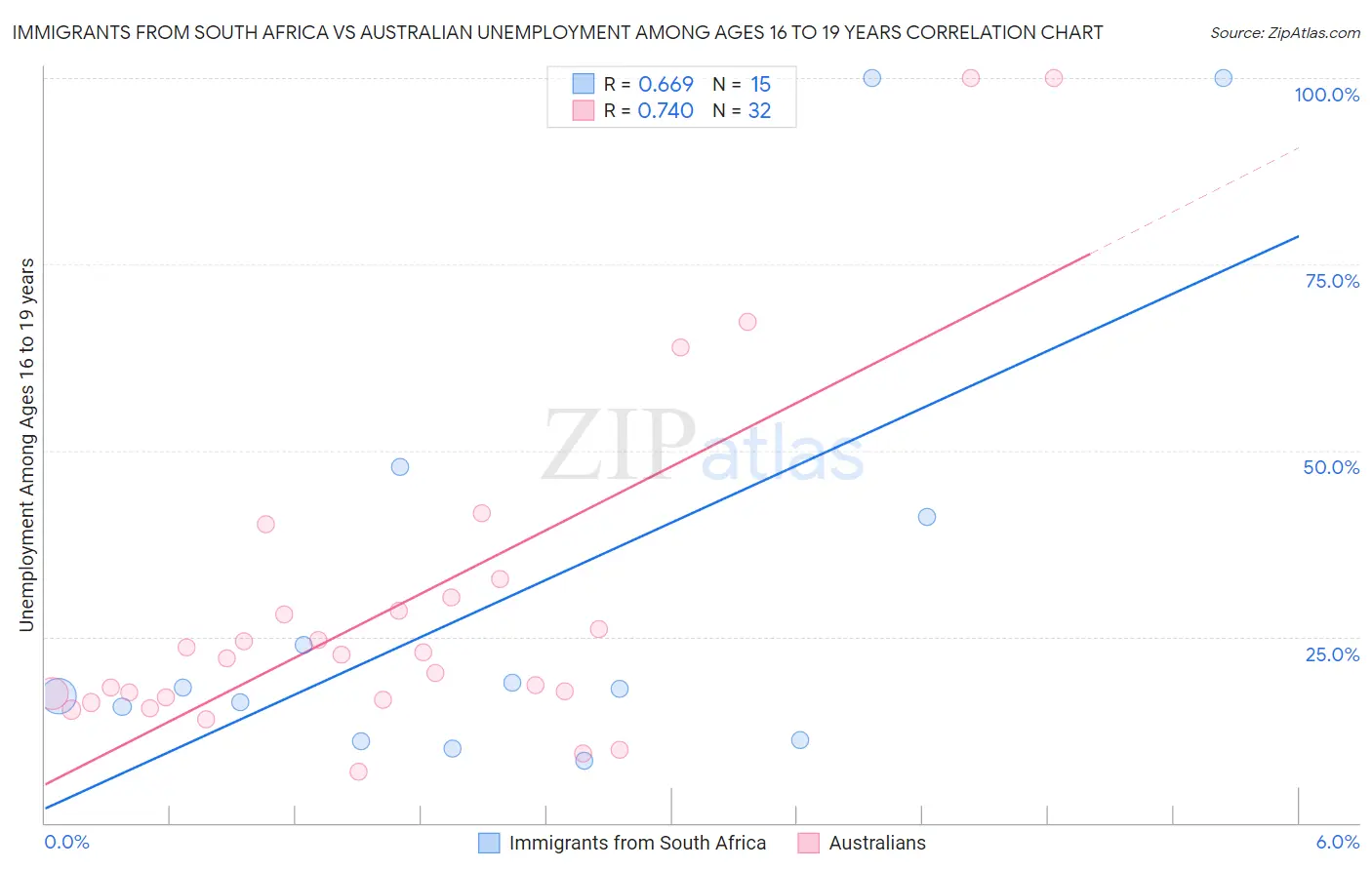 Immigrants from South Africa vs Australian Unemployment Among Ages 16 to 19 years