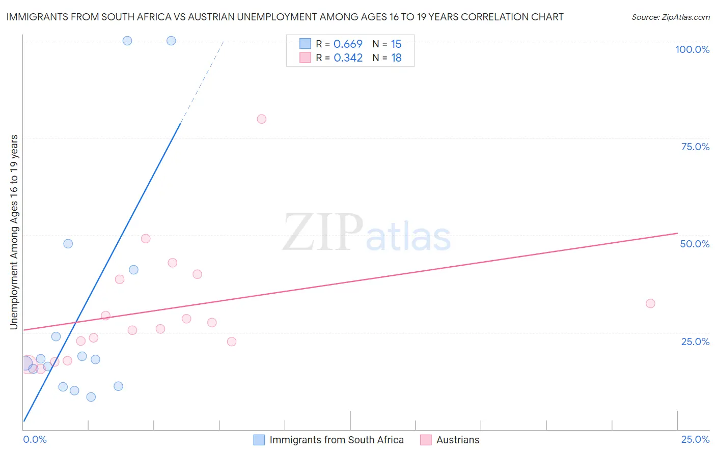 Immigrants from South Africa vs Austrian Unemployment Among Ages 16 to 19 years