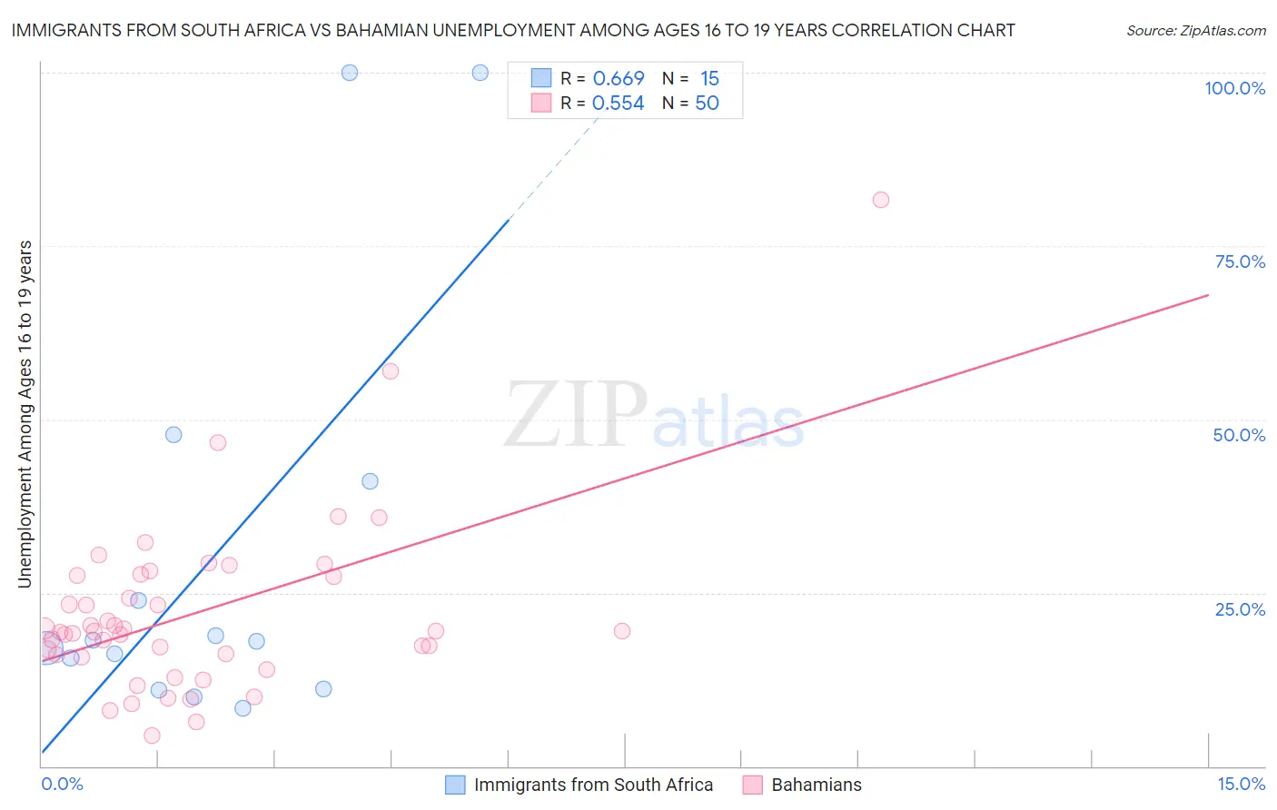 Immigrants from South Africa vs Bahamian Unemployment Among Ages 16 to 19 years