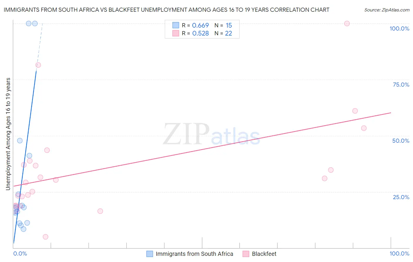 Immigrants from South Africa vs Blackfeet Unemployment Among Ages 16 to 19 years