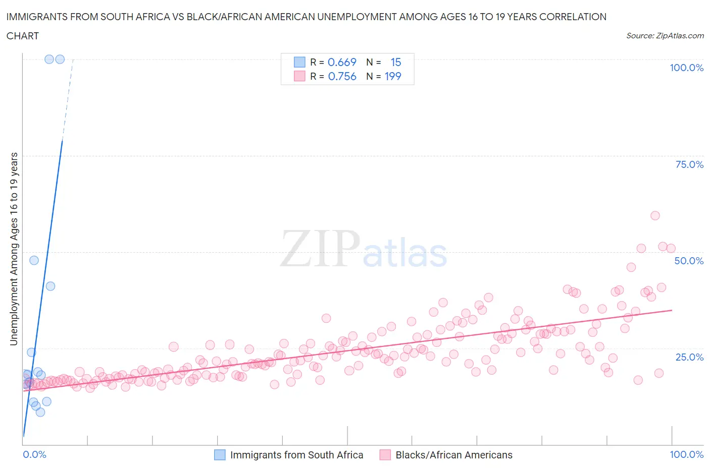Immigrants from South Africa vs Black/African American Unemployment Among Ages 16 to 19 years