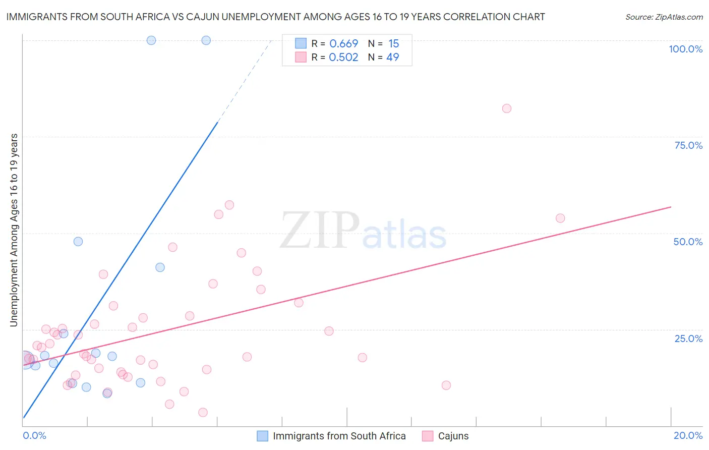 Immigrants from South Africa vs Cajun Unemployment Among Ages 16 to 19 years