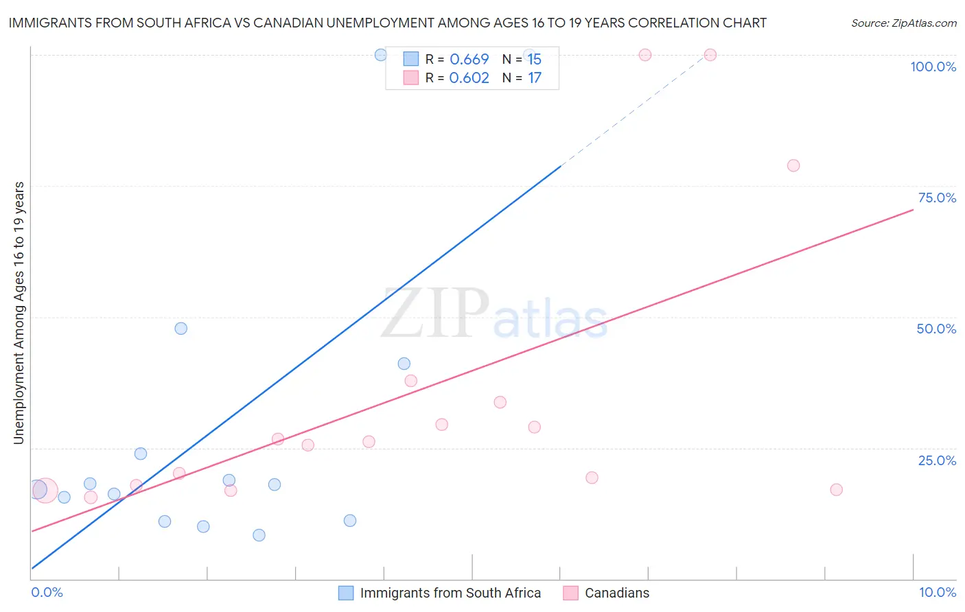 Immigrants from South Africa vs Canadian Unemployment Among Ages 16 to 19 years