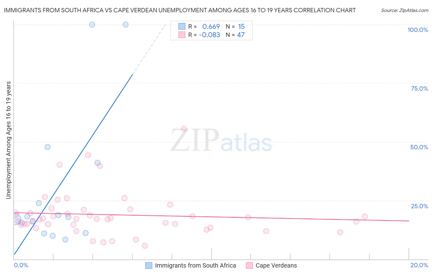 Immigrants from South Africa vs Cape Verdean Unemployment Among Ages 16 to 19 years